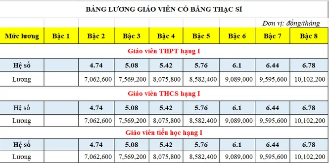 Bậc Lương Thạc Sĩ & Vai Trò Của Bằng Thạc Sĩ Đối Với Công Chức 9 bảnh lương giáo viên có bằng thạc sĩ