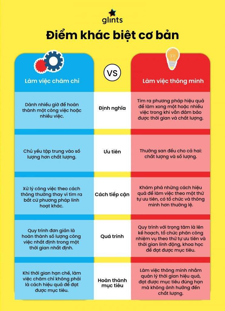 Đừng Làm Việc Chăm Chỉ Hãy Làm Việc Thông Minh: Nên Hay Không? 5 work hard work smart