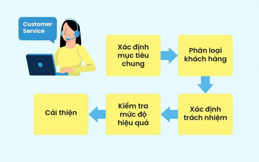 Quy Trình Chăm Sóc Khách Hàng Chuẩn Nhất 2023 10 quy trinh cham soc khach hang chuan nhat 2023 65c82bfeb0682