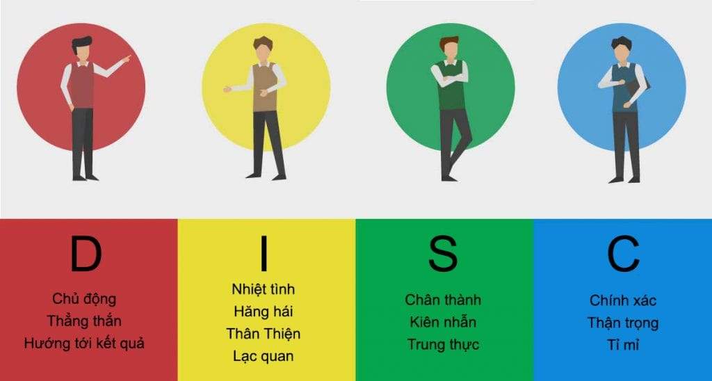 trắc nghiệm tính cách disc