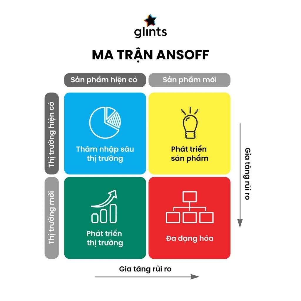 ma trận ansoff trong chien luoc phat trien san pham