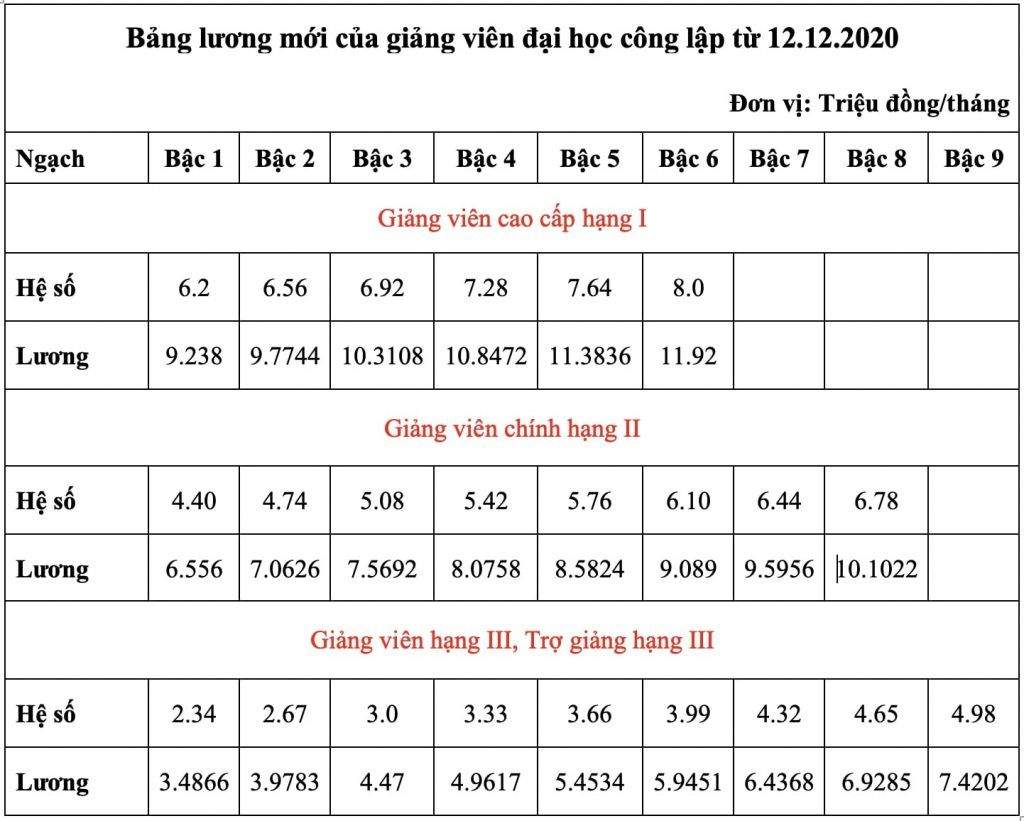 các bậc lương đại học